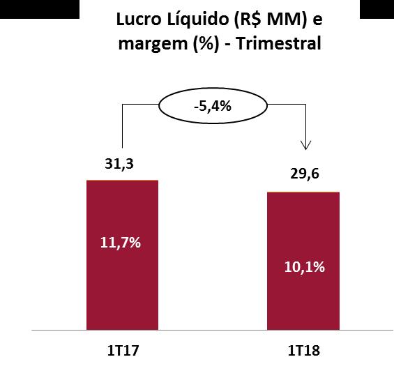 3.9. Lucro Líquido O lucro líquido atingiu R$29,6 milhões no 1T18, redução de 5,4% na comparação com o 1T17, quando foi de R$31,3 milhões.