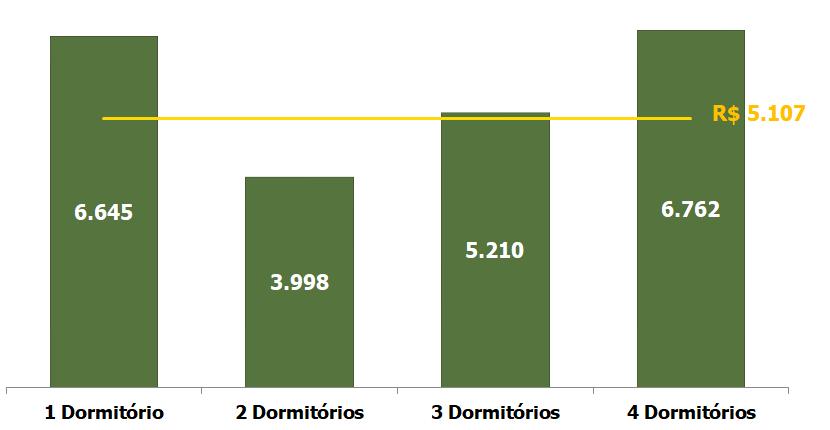 PREÇO MÉDIO POR TIPOLOGIA EM R$/M² PRIVATIVO FONTE: