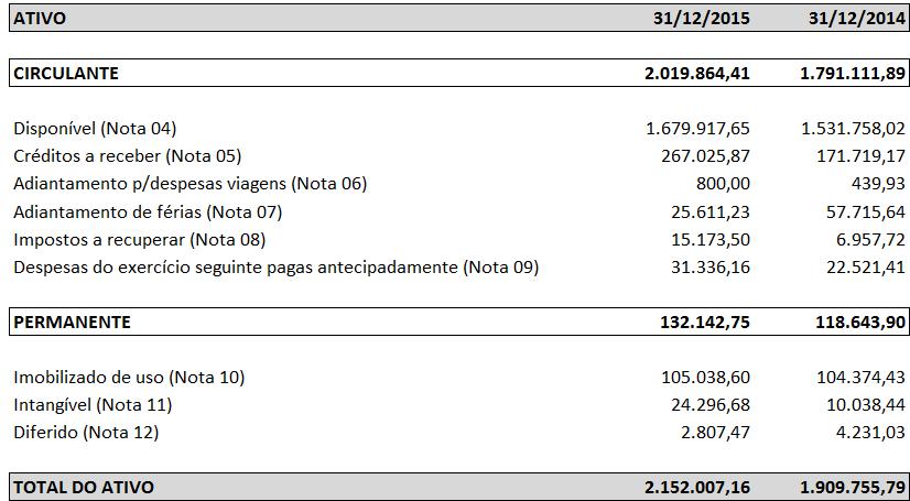 BALANÇO PATRIMONIAL (Em reais) As notas