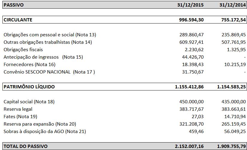 BALANÇO PATRIMONIAL (Em reais) As notas