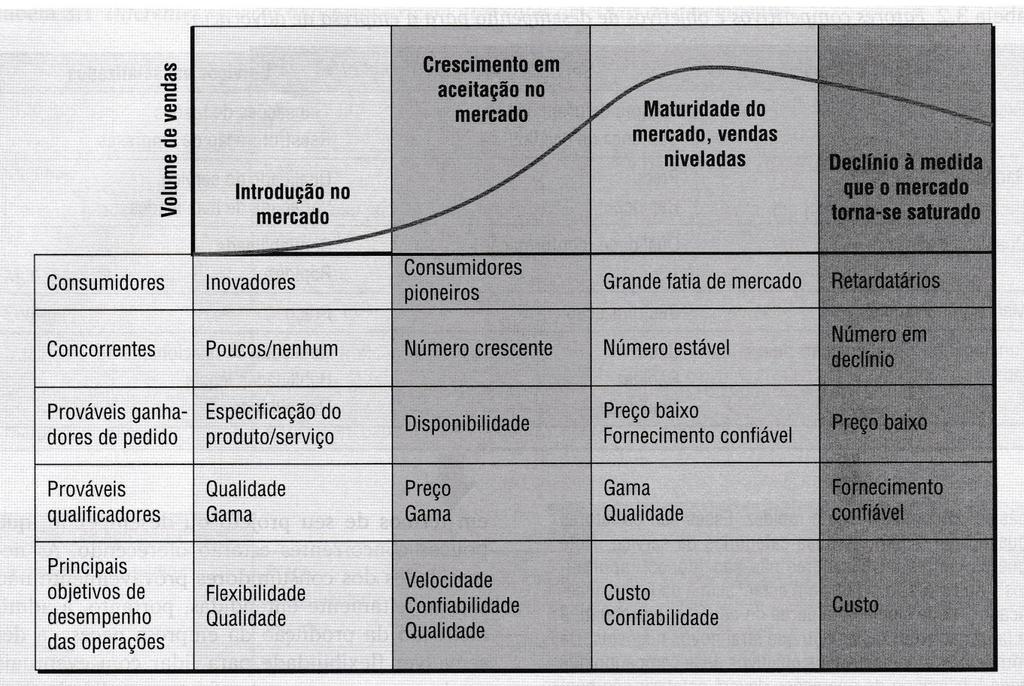 Influência do ciclo de vida do produto/serviço nos objetivos de desempenho