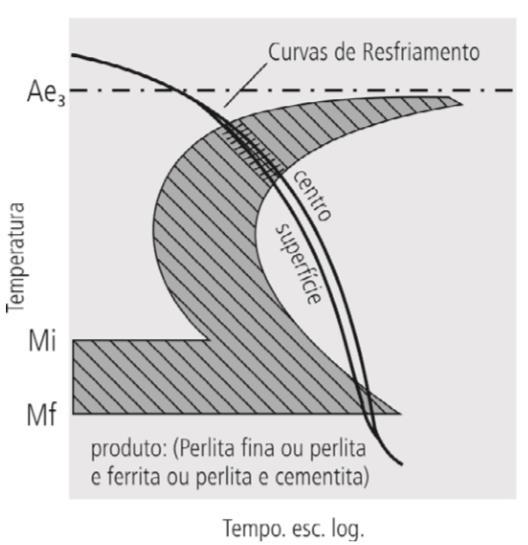 24 Figura 11 - Diagrama esquemático de transformação para normalização. Fonte: Vale (2011) apud COSTA (2003). 1.2.2.2 Têmpera A têmpera consiste no tratamento térmico de aquecimento até a temperatura