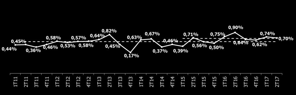 Inadimplência Evolução da PDD % da Receita Bruta 1 Média 1T11-: 0,56% Média 2T15-: 0,68% Total (R$) de