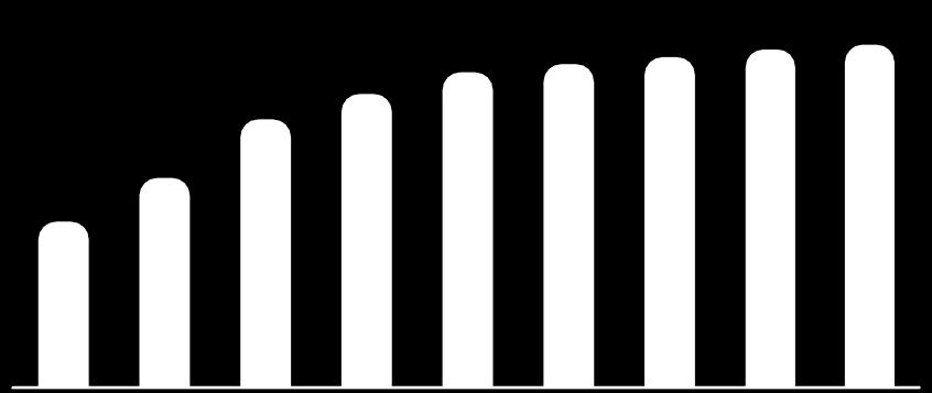 Cortes (em milhares) 330 339 346 354 359 308 281 220 174 1T15 2T15 3T15 4T15 1T16 3T16 4T16 1T17 2T15 3T15