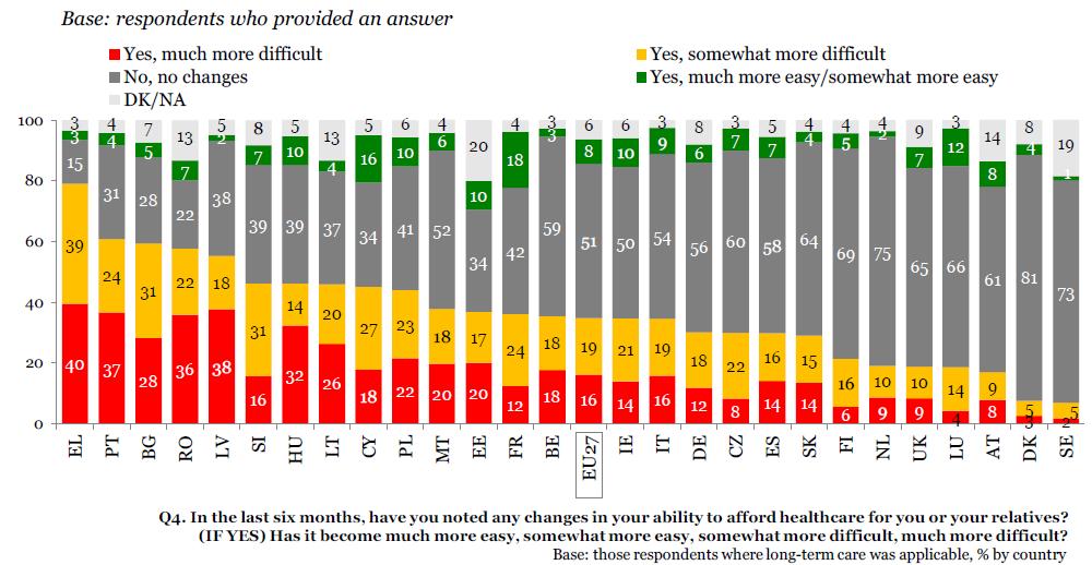 Changes in the ability to afford health care (last six months) Alterações na