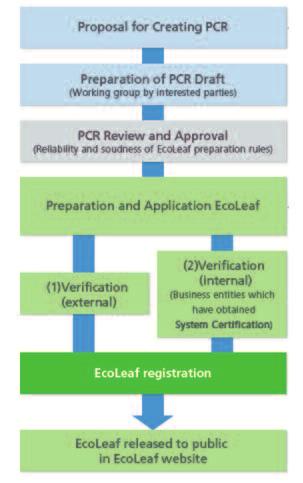 Figura 7 - Processo de certificação EcoLeaf. 3.6.