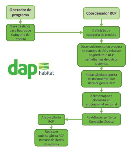 Figura 11 - Processo de desenvolvimento das RCP do sistema DAPHabitat.