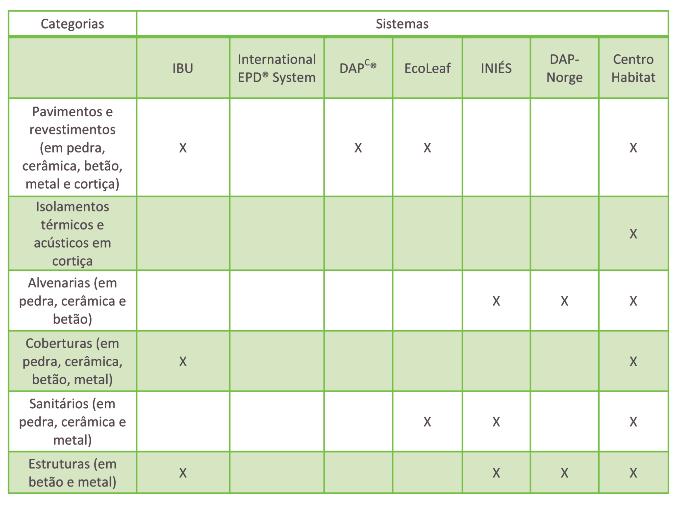 A partir da lista de categorias de produto, foram identificados os sistemas que já possuíam RCP propostas pelo grupo de trabalho do projeto DAPHabitat.