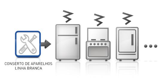 Conserto de aparelhos linha branca Reparo de eletrodomésticos Linha Branca, danificados por desgaste natural de seus componentes elétricos, eletrônicos ou mecânicos: Geladeiras; Freezers; Máquina de