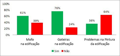 habitações apresentaram problemas de infiltração.