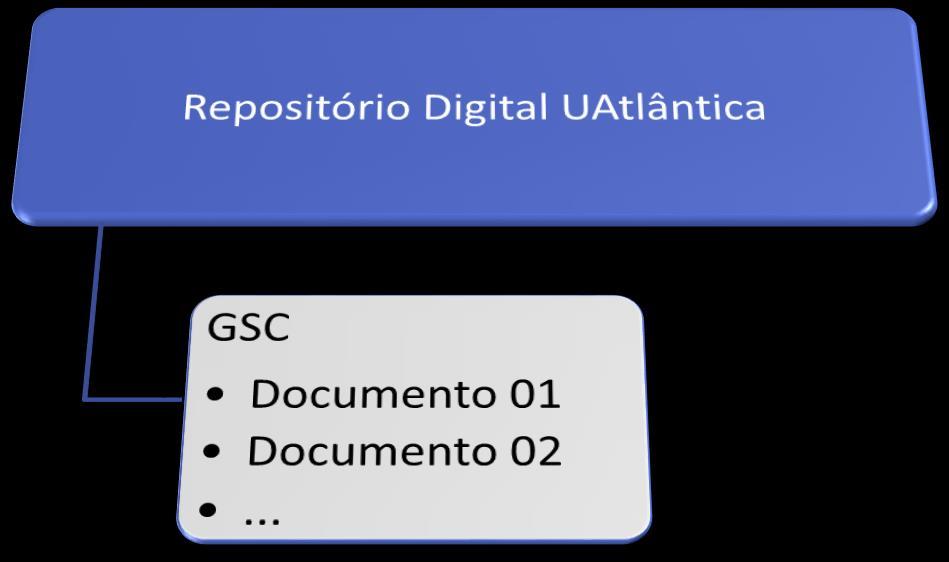 3. Processo de aquisição documentos na UAtlântica Organização do repositório Esquemas de metadados UA.CDU UATLA UA.Origem UA.