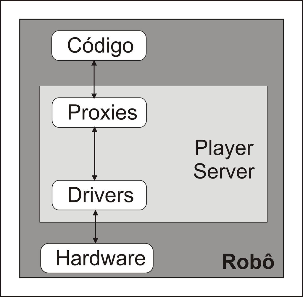 A Figura 4 mostra a estrutura cliente/servidor do Player quando usado em um robô real.