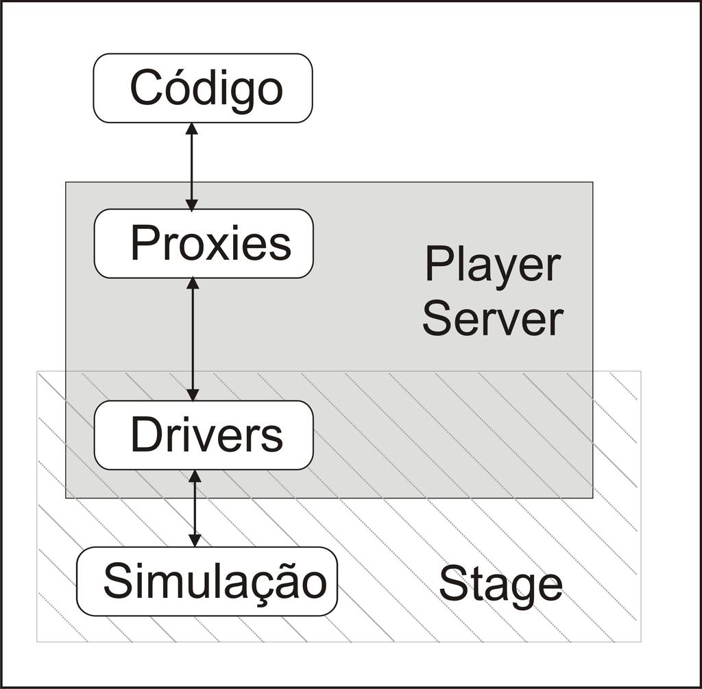 Figura 5: Player/Stage
