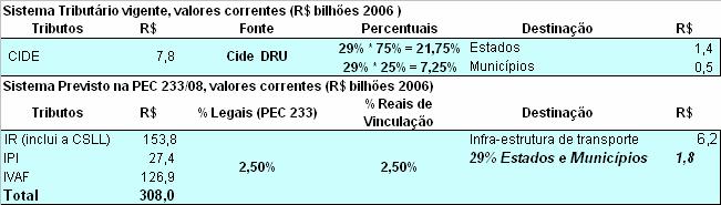 Proposta do Governo: avaliação da Cide (ganhos ou perdas?