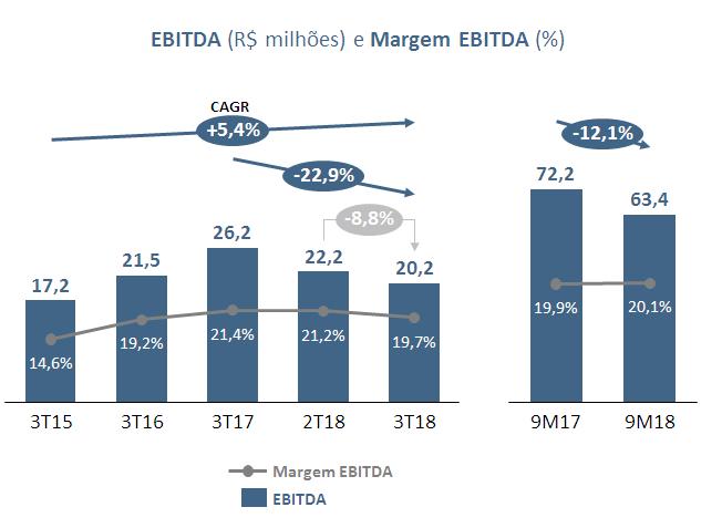 EBITDA No 3T18, a Companhia apresentou EBITDA de R$ 20,2 milhões, retração de 22,9% em relação ao 3T17 e de 8,8% na comparação com o 2T18.