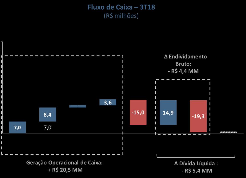 FLUXO DE CAIXA No 3T18, a Companhia apresentou geração operacional de caixa de R$ 20,5 milhões, superior ao montante registrado no trimestre anterior.