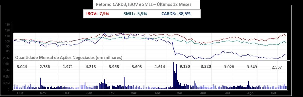 MERCADO DE CAPITAIS Desde 2006, ano de seu IPO, as ações da CSU CardSystem S.A. (CARD3) são negociadas no Novo Mercado da B3, o mais alto nível de Governança Corporativa do mercado acionário brasileiro.