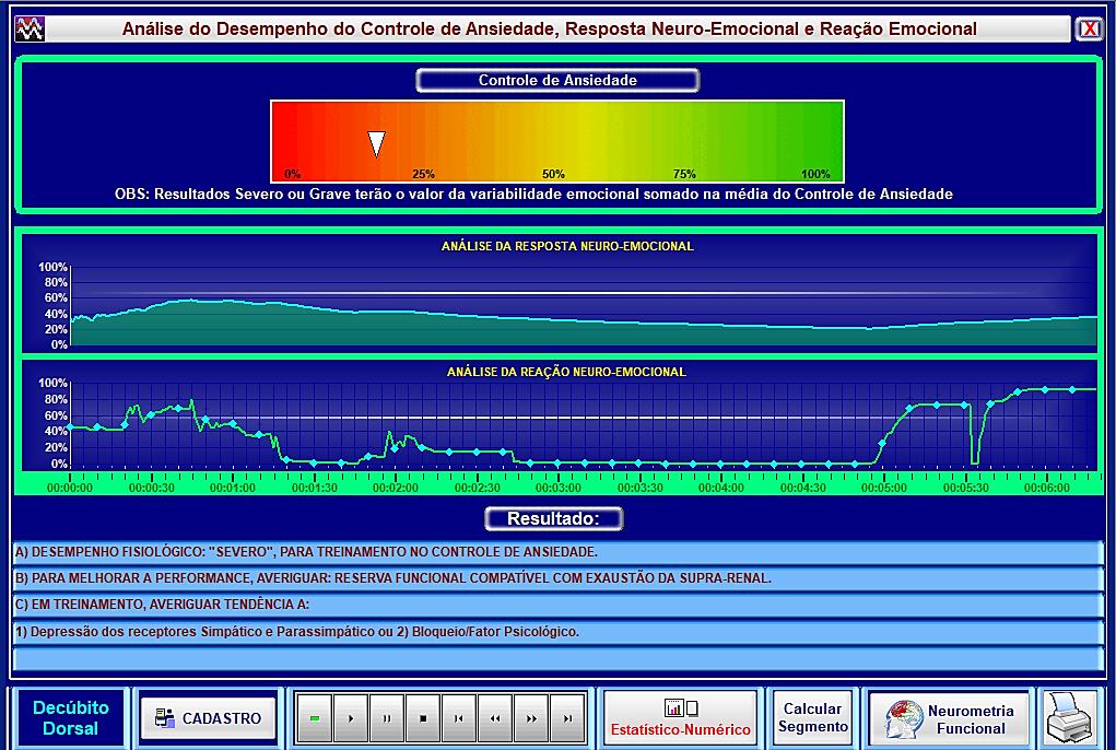 O gráfico alerta para um desgaste intenso da fisiologia,