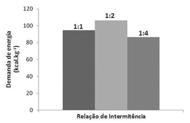 por unidade de massa de grãos secos, resultantes das médias dos valores obtidos entre as três repetições, para cada relação de intermitência.