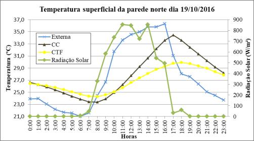 Figura 6: Gráficos de temperatura das células de testes no dia crítico experimental de 19/10/2016. Fonte: o autor.