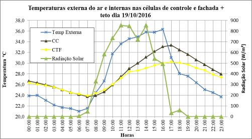 Em ambas é possível perceber que as temperaturas das fachadas com parede verde são menores em relação à célula de controle.