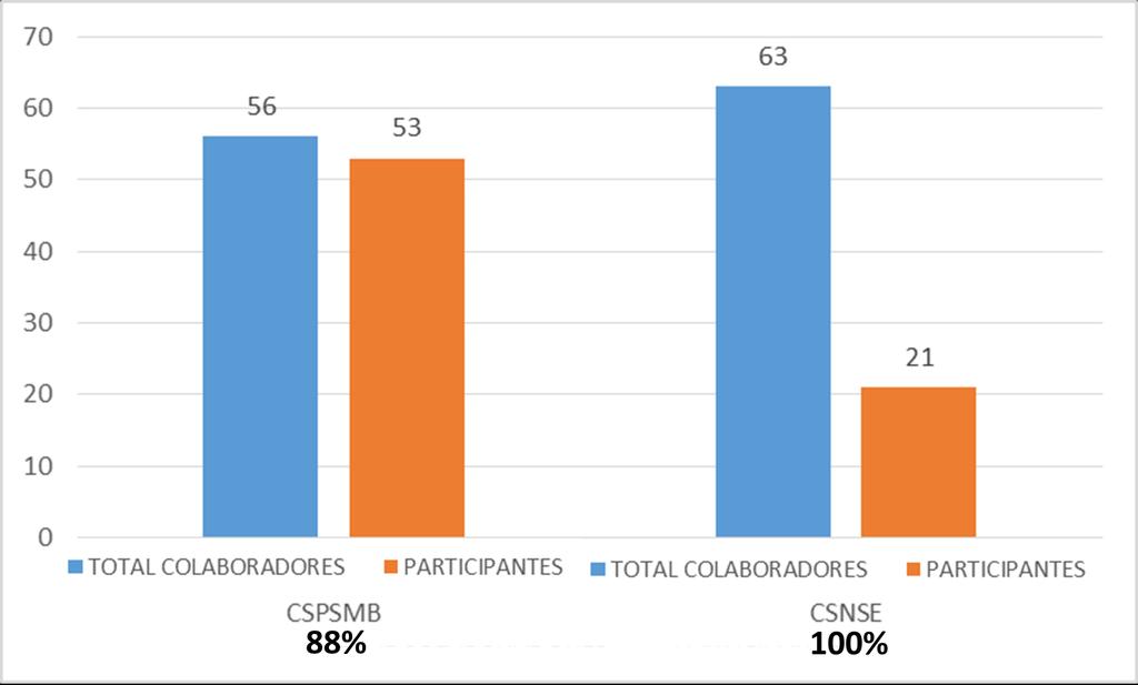 Satisfação Colaboradores Valências Nº Colaboradores Nº Participantes ERPI+CentroDia