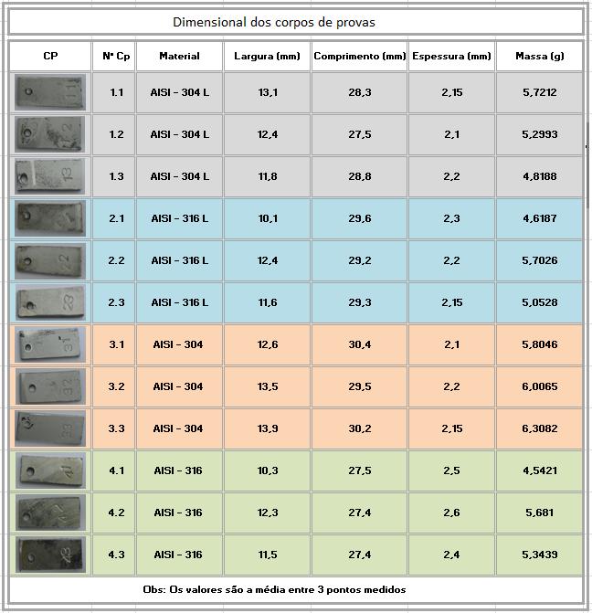 Tabela 4 Mostra dimensional dos corpos de prova, antes do ensaio de imersão. E. Tratamento térmico de Solubilização.