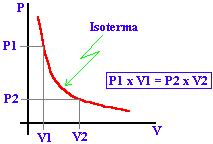 Transformações Isotérmicas A temperatura