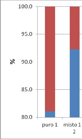 Gráfico 12: pelos perfis conforme número de postos de