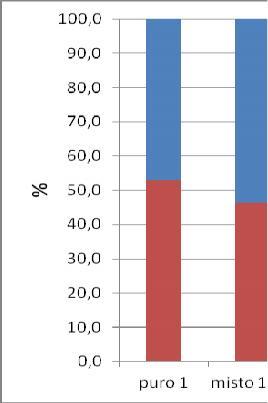 Gráfico 2: pelos perfis segundo sexo No que tange à cor autodeclarada (Gráfico 3),