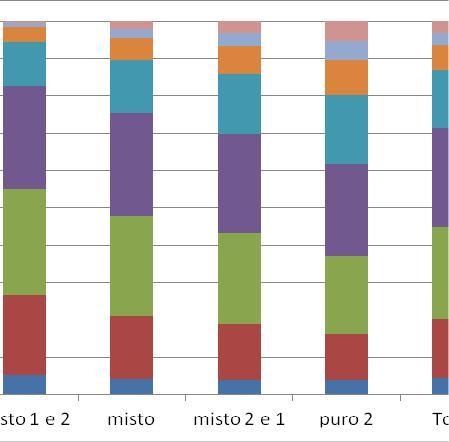 constata-se que os indivíduos de perfis piores tendem a residir em