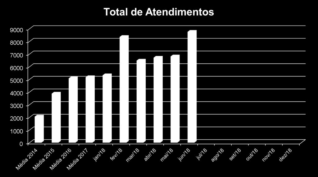 Atendimentos P.A. Adulto & Pediatria Acumulado 2018 = 42.