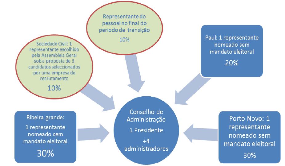 Tópico 2 Sub-título Estrutura Proposta