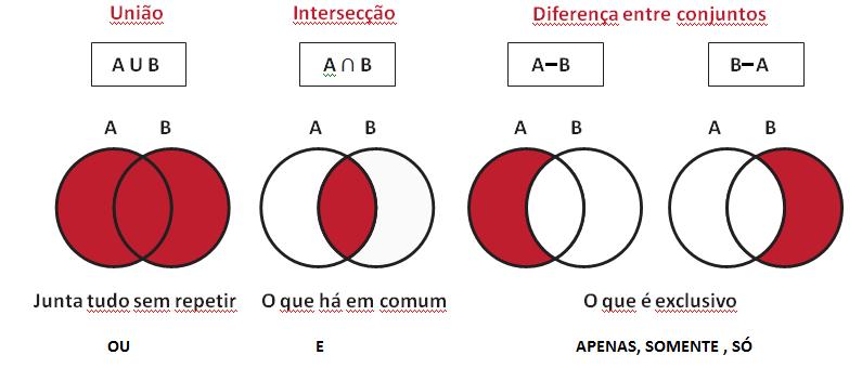 União, Intersecção e