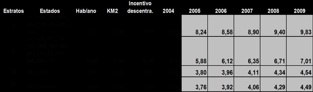 3. Depreciação dos valores dos incentivos financeiros Valor do incentivo financeiro de vigilância em saúde