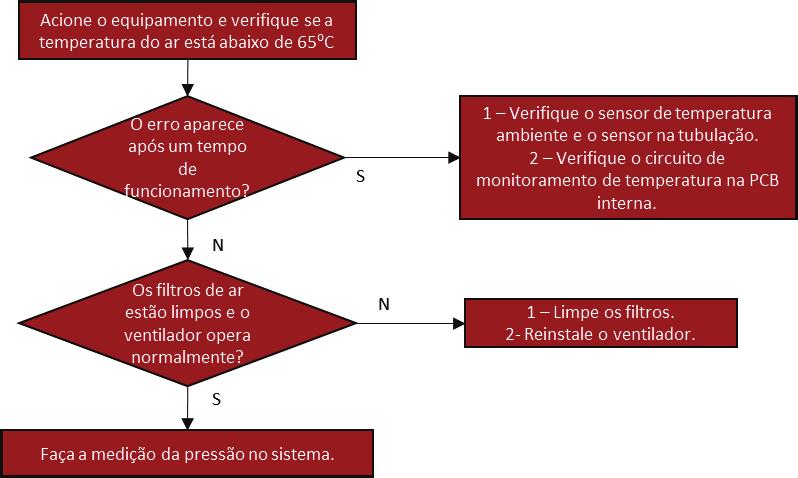 4.2.12. PROTEÇÃO PARA ALTA TEMPERATURA DO TROCADOR Externa E9 21 Detectada alta temperatura no trocador da (MODO AQUECIMENTO).