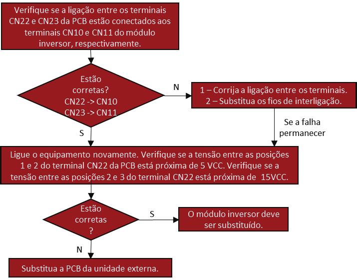 4.2.7. FALHA NA COMUNICAÇÃO ENTRE O MÓDULO INVERSOR E A PCB EXTERNA. Externa F3 4 na comunicação entre o módulo inversor e a PCB da externa.