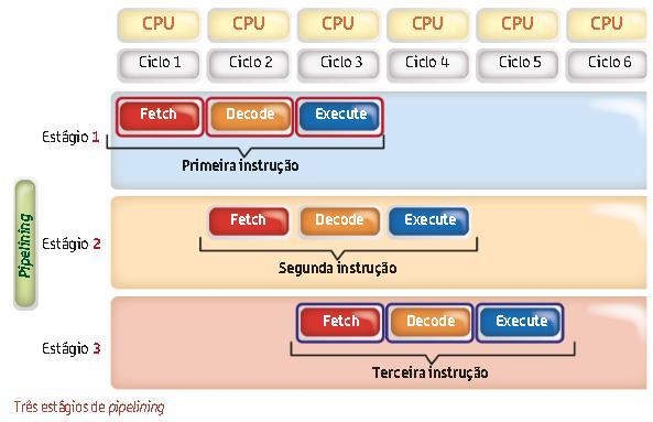 Pipelining Se houver uma terceira instrução e um terceiro estágio de pipeline, a fase de procura tem de ser iniciada ao mesmo tempo que a primeira instrução é executada e a segunda