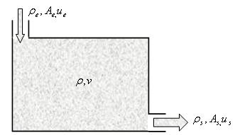 Capítulo II: Aspectos teóricos Figura 2-10: Volume de controle. (Aziz e Settari, 1979) A equação da continuidade de matéria é representada basicamente pela equação de balanço de materiais.