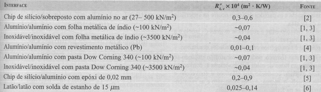 esistência témica de