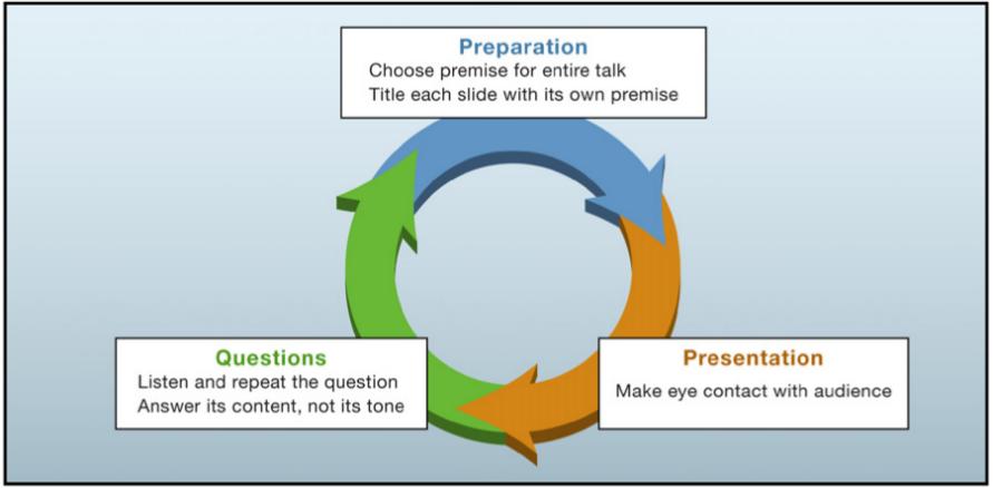 Os três princípios de uma boa apresentação (Alon2009) Preparação: o título de cada slide deve ser uma sentença completa contendo a premissa do slide.