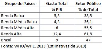 Financiamento Público no gasto total, por grupo de países,