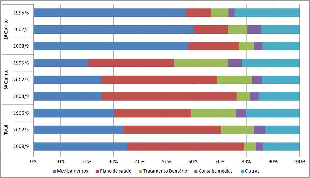 Gasto da Famílias com saúde: Todas famílias, 1 e último quintos de renda.