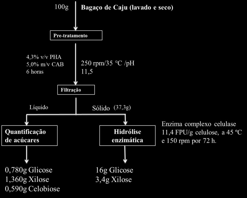 76 Capítulo 3 - Estudo do Pré-tratamento do Bagaço de Caju com Peróxido de Hidrogênio Alcalino resultado bastante favorável e 35% de hemicelulose foi convertida em xilose.