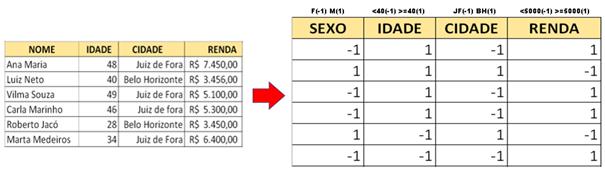 Binarização: algoritmos utilizados para descoberta de padrões de associação necessitam que os dados estejam na forma de atributos binários.