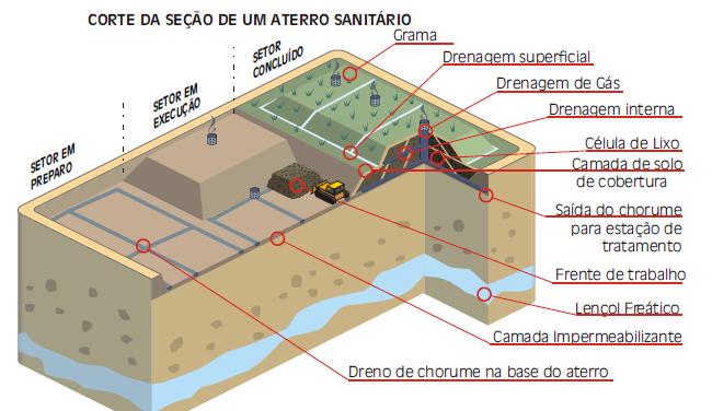 35 Impermeabilização, implantação de sistemas de drenagem eficazes, evitando assim contaminação da água, do solo e do ar, como pode ser vista na Figura 4.