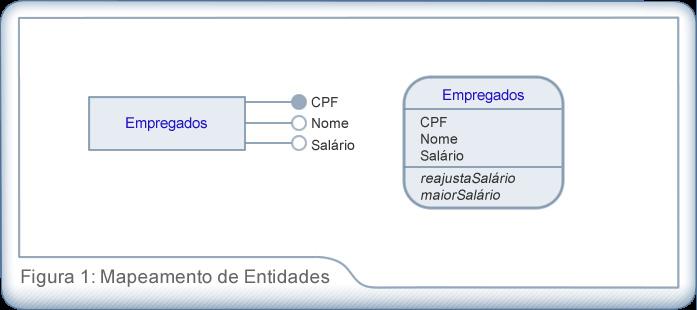 UNIDADEC PROJETO LÓGICO DE BDOO Quando estudamos Projeto de Banco de Dados Relacional em um módulo anterior, aprendemos a mapear o Modelo ER para o Modelo Relacional e, com isso, transformar um