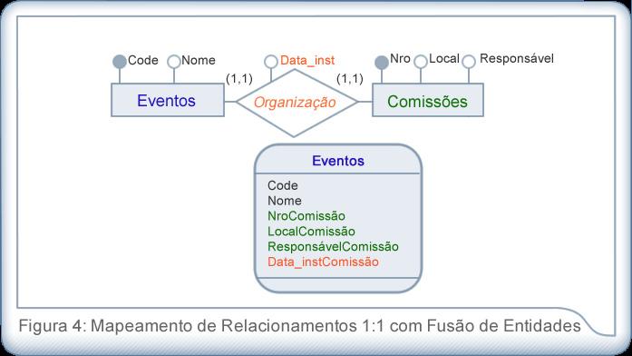 No mesmo tipo de relacionamento citado acima, mas quando uma ou ambas as entidades tem participação opcional no relacionamento, criamos uma classe para