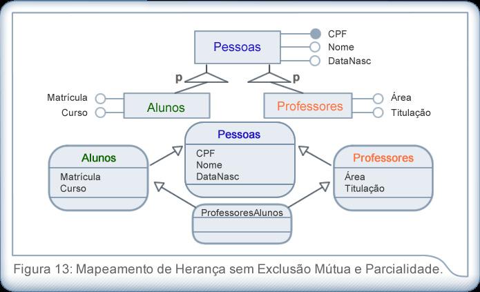 5.3 Sem Exclusão Mútua e Totalidade/Parcialidade Quando não há exclusão mútua na hierarquia, independente da totalidade ou parcialidade, é preciso criar uma classe para instâncias que pertencerão a