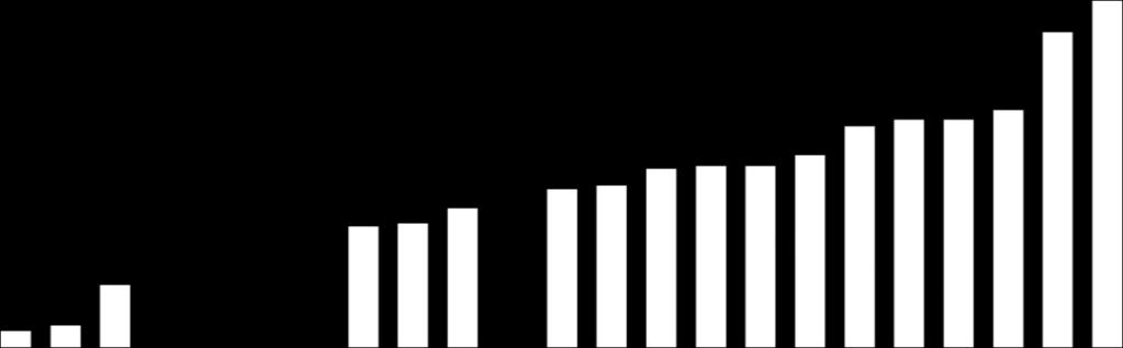 2,40 3,20 9,20 10,30 12,10 17,30 17,50 17,80 18,30 20,50 23,00 23,30 23,90 26,30 26,70 26,70 28,30 32,60 33,60 33,60 35,00 46,50 51,10 4º 1 Mbps 4º mais barato BANDA LARGA FIXA Cesta da Banda Larga